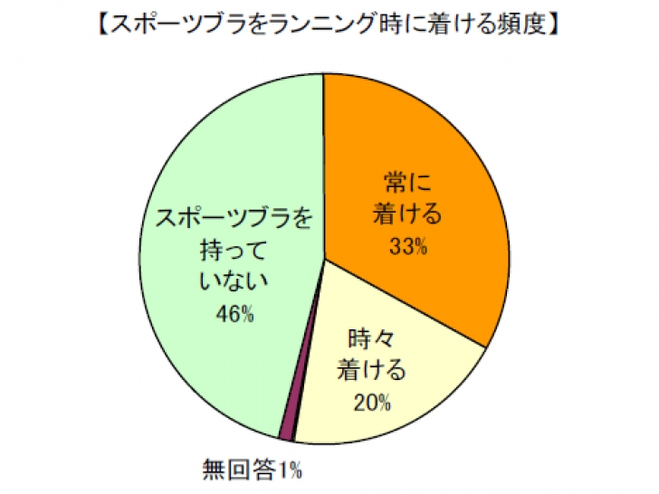 「スポーツブラに関する実態アンケート調査」結果（株式会社ワコール調べ）