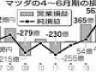 マツダ、営業減益５･４％ ４―６月期、販売台数は過去最高